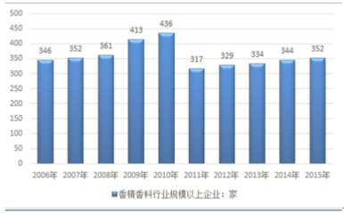 香精香料报告_2016-2022年中国香精香料行业市场需求预测与投资战略规划分析报告_中国产业信息网